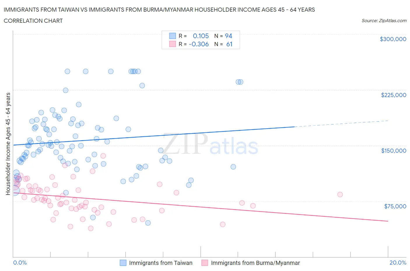Immigrants from Taiwan vs Immigrants from Burma/Myanmar Householder Income Ages 45 - 64 years