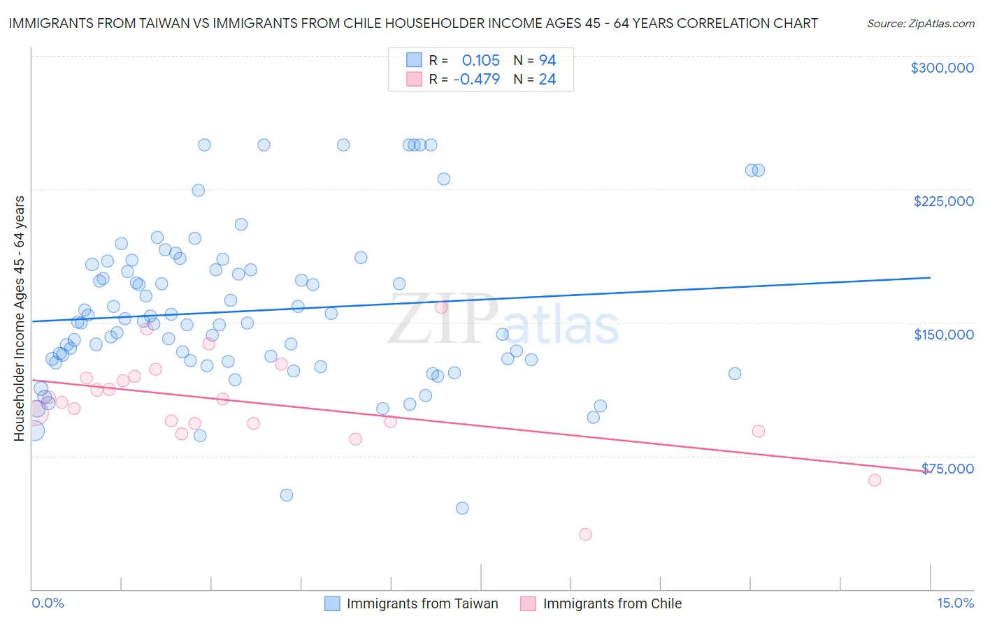 Immigrants from Taiwan vs Immigrants from Chile Householder Income Ages 45 - 64 years