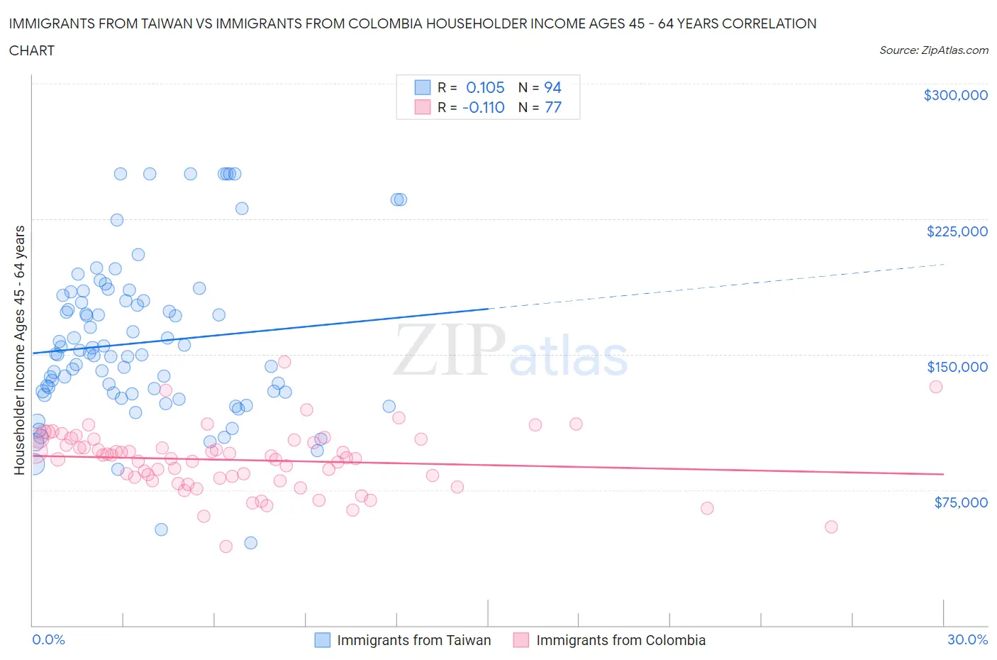 Immigrants from Taiwan vs Immigrants from Colombia Householder Income Ages 45 - 64 years