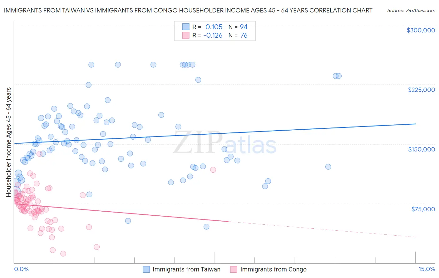 Immigrants from Taiwan vs Immigrants from Congo Householder Income Ages 45 - 64 years