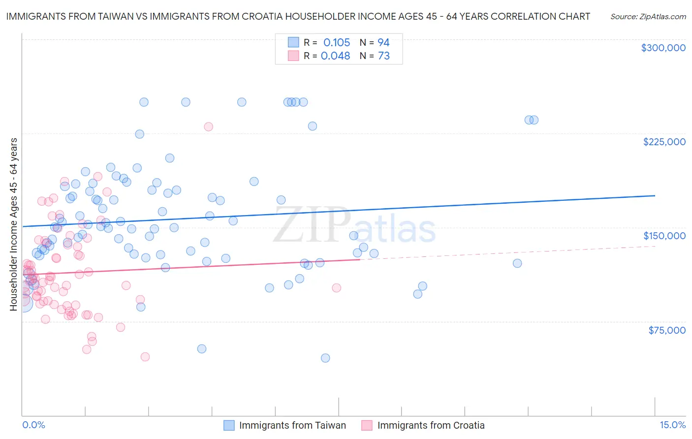 Immigrants from Taiwan vs Immigrants from Croatia Householder Income Ages 45 - 64 years