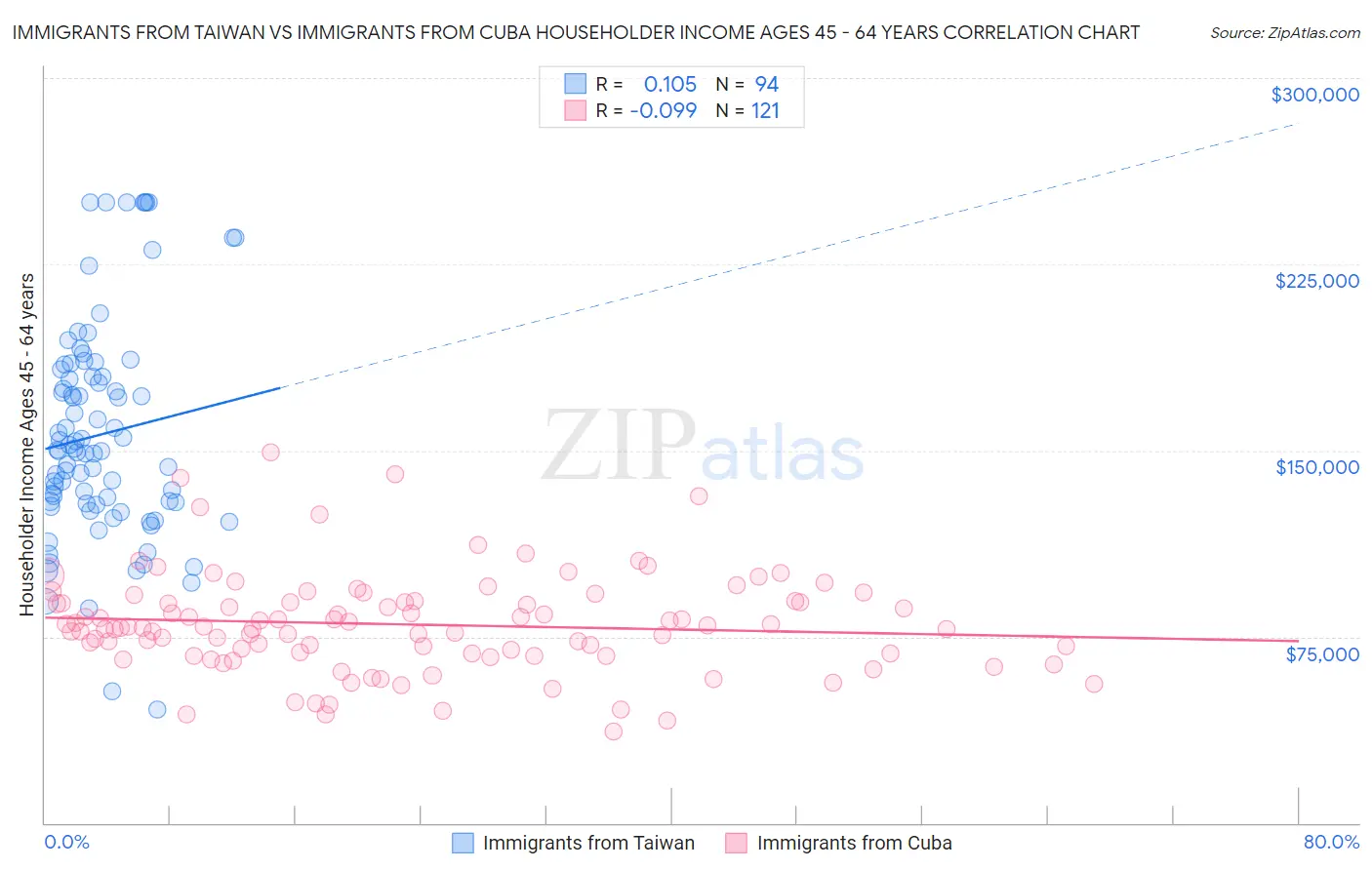 Immigrants from Taiwan vs Immigrants from Cuba Householder Income Ages 45 - 64 years