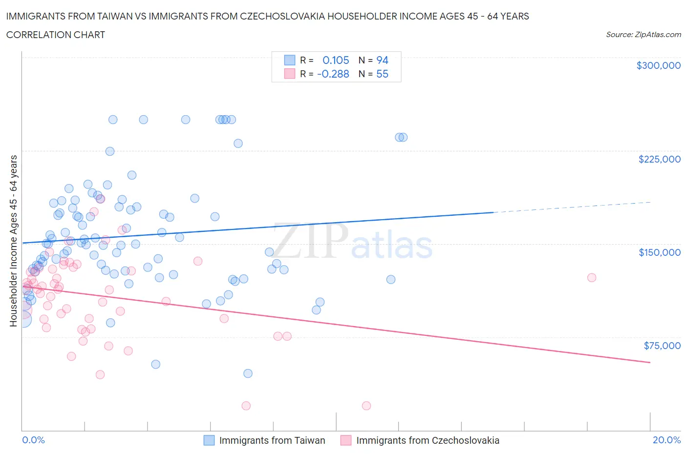 Immigrants from Taiwan vs Immigrants from Czechoslovakia Householder Income Ages 45 - 64 years