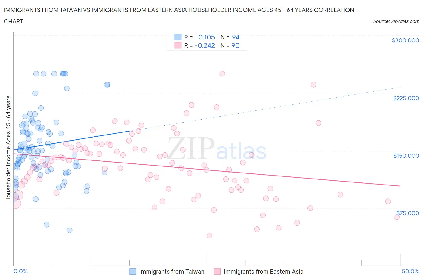 Immigrants from Taiwan vs Immigrants from Eastern Asia Householder Income Ages 45 - 64 years