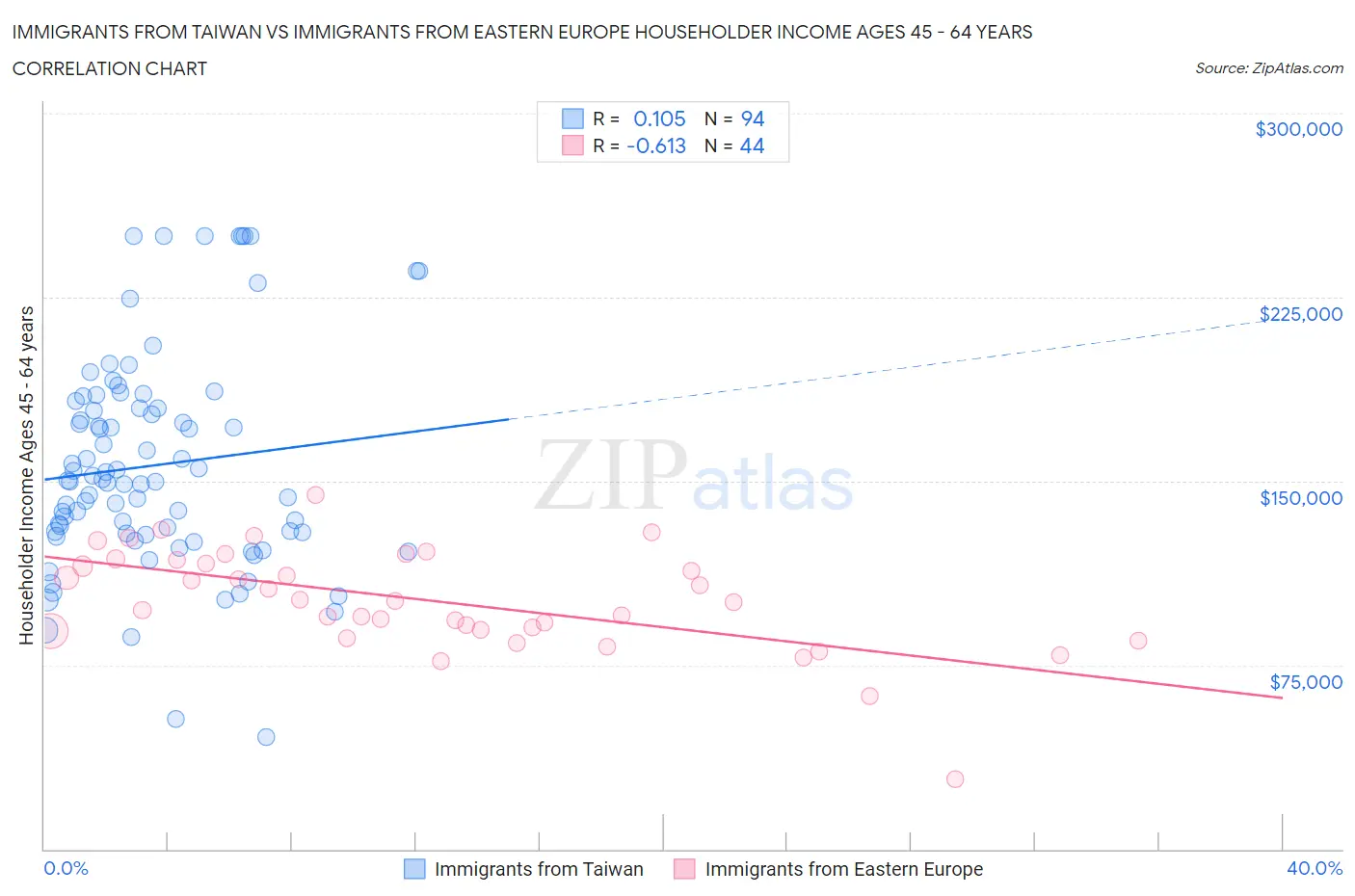 Immigrants from Taiwan vs Immigrants from Eastern Europe Householder Income Ages 45 - 64 years