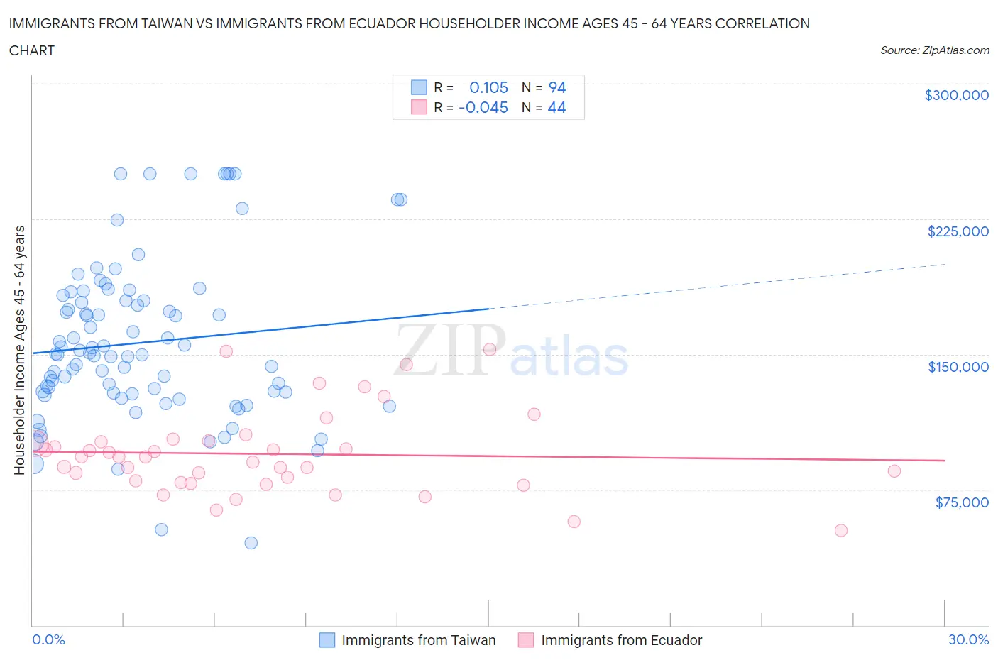 Immigrants from Taiwan vs Immigrants from Ecuador Householder Income Ages 45 - 64 years