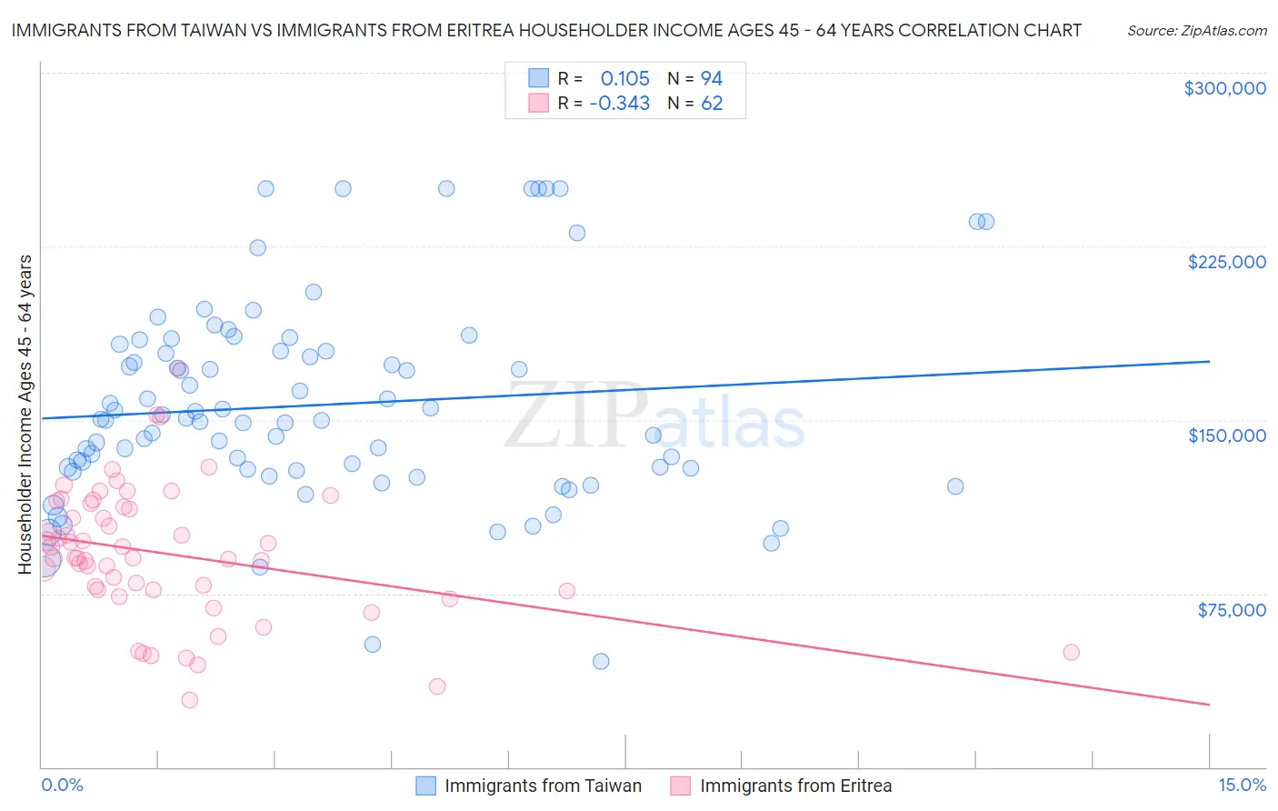 Immigrants from Taiwan vs Immigrants from Eritrea Householder Income Ages 45 - 64 years