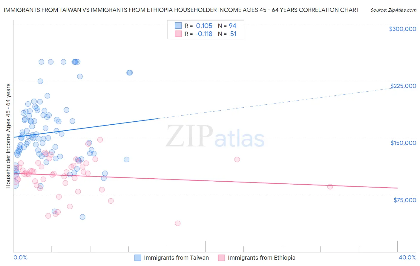 Immigrants from Taiwan vs Immigrants from Ethiopia Householder Income Ages 45 - 64 years