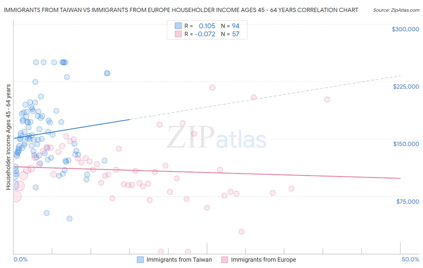 Immigrants from Taiwan vs Immigrants from Europe Householder Income Ages 45 - 64 years