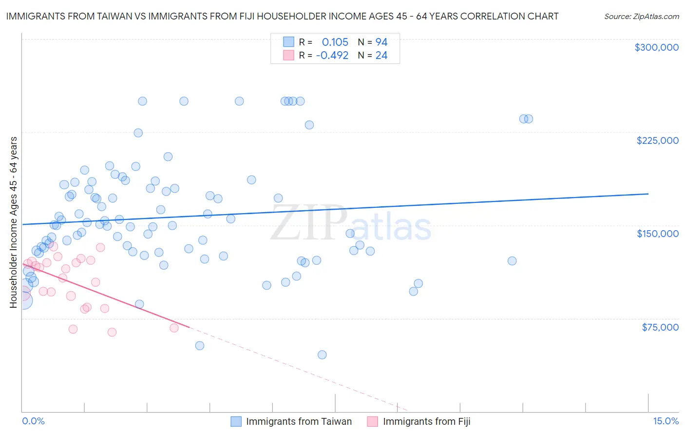 Immigrants from Taiwan vs Immigrants from Fiji Householder Income Ages 45 - 64 years