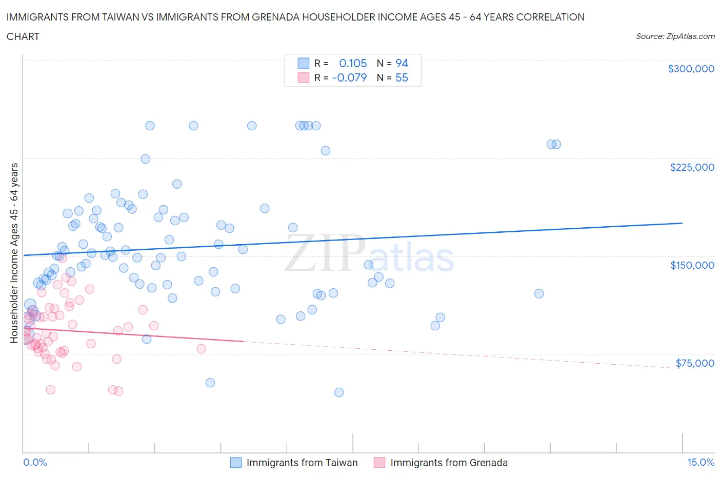 Immigrants from Taiwan vs Immigrants from Grenada Householder Income Ages 45 - 64 years