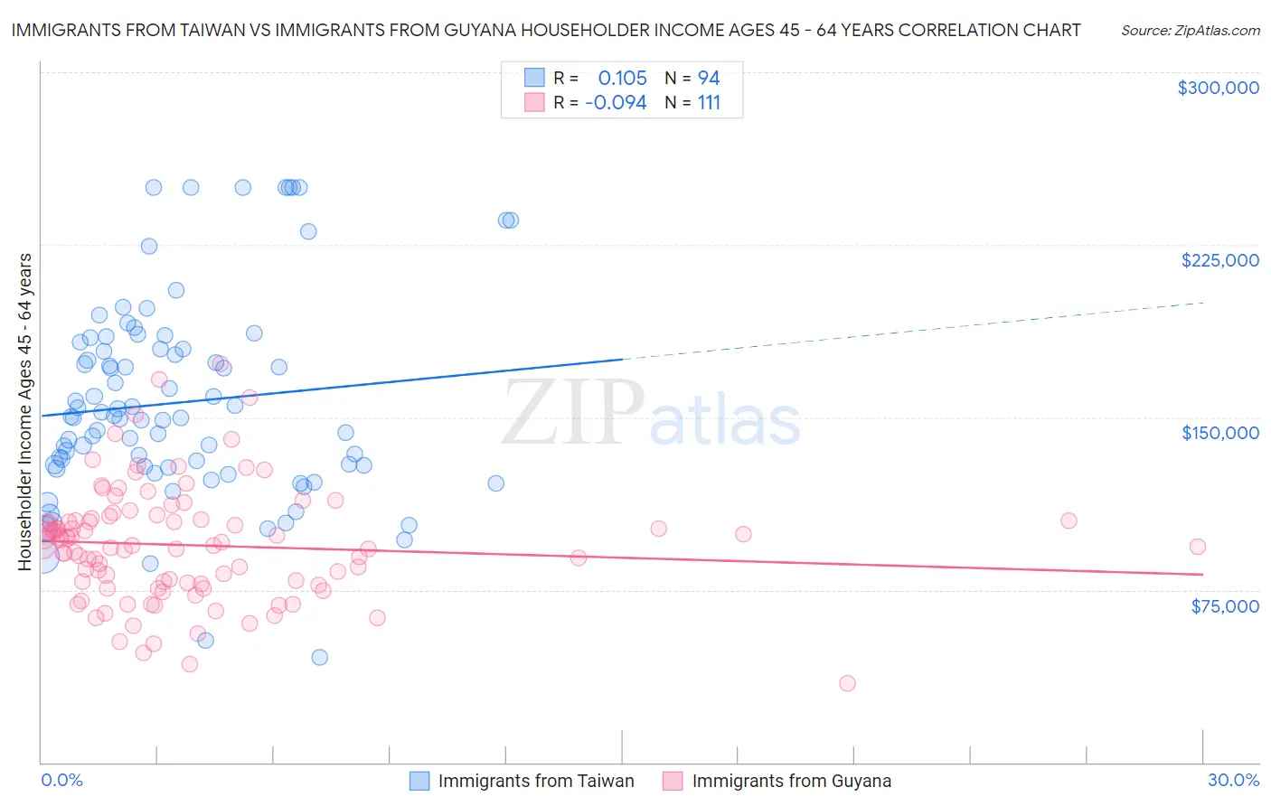 Immigrants from Taiwan vs Immigrants from Guyana Householder Income Ages 45 - 64 years