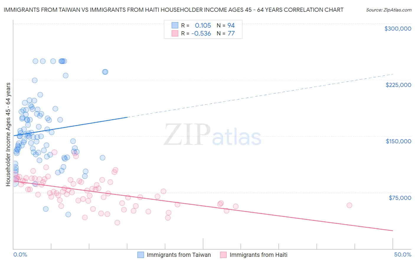 Immigrants from Taiwan vs Immigrants from Haiti Householder Income Ages 45 - 64 years