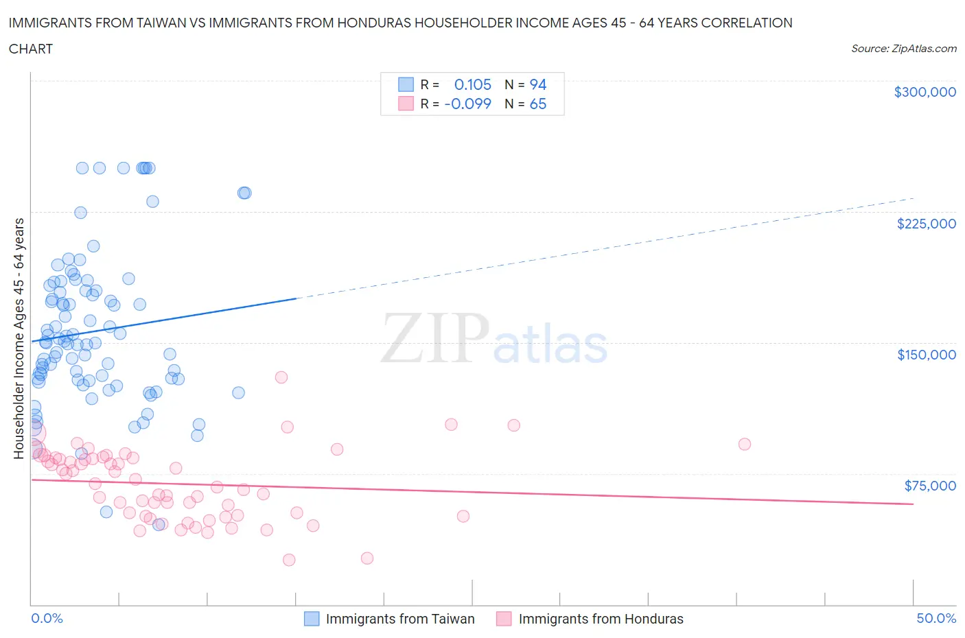 Immigrants from Taiwan vs Immigrants from Honduras Householder Income Ages 45 - 64 years