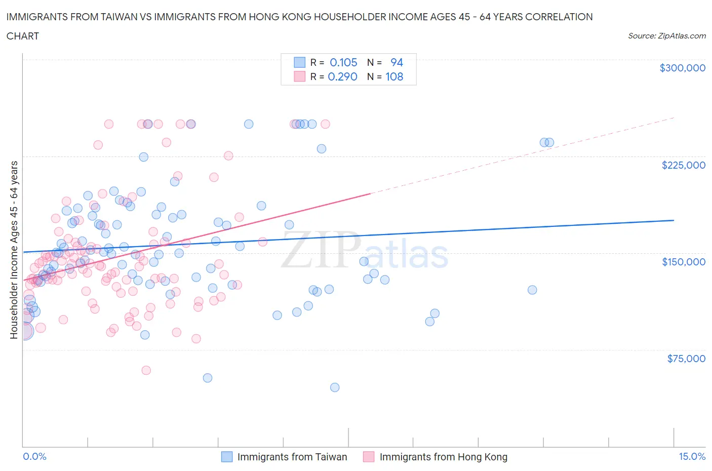 Immigrants from Taiwan vs Immigrants from Hong Kong Householder Income Ages 45 - 64 years