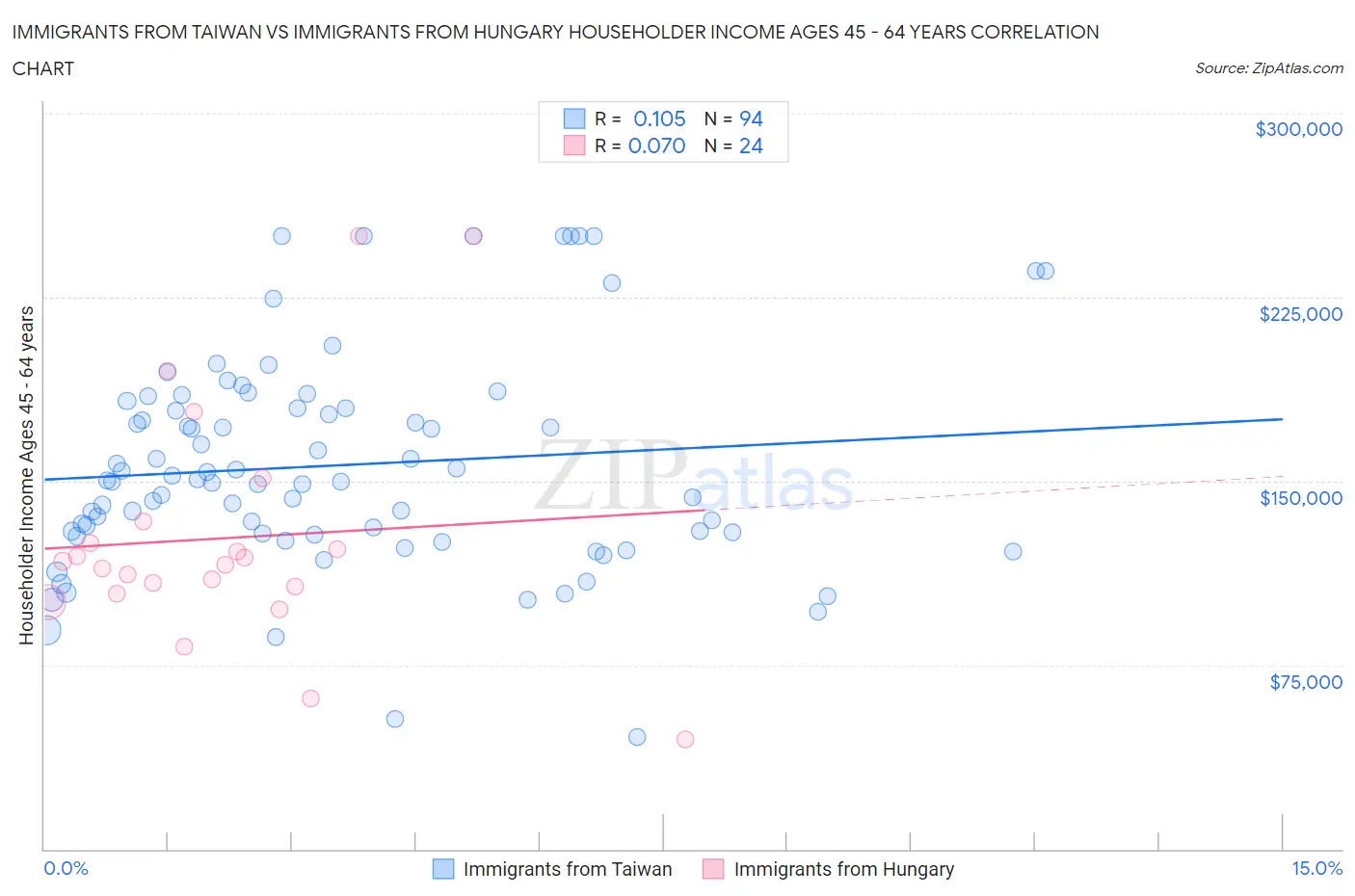 Immigrants from Taiwan vs Immigrants from Hungary Householder Income Ages 45 - 64 years
