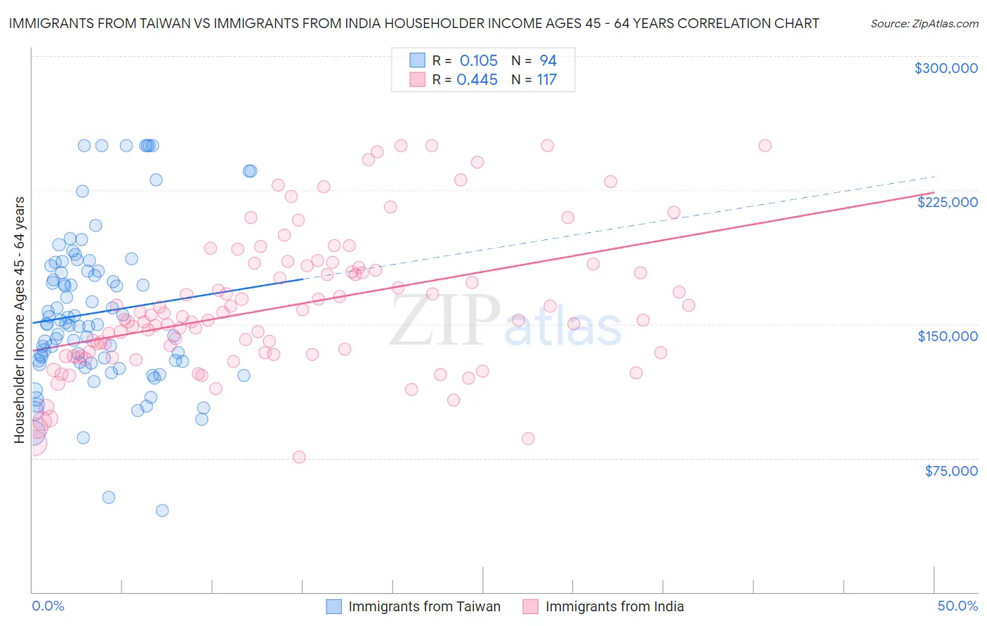 Immigrants from Taiwan vs Immigrants from India Householder Income Ages 45 - 64 years