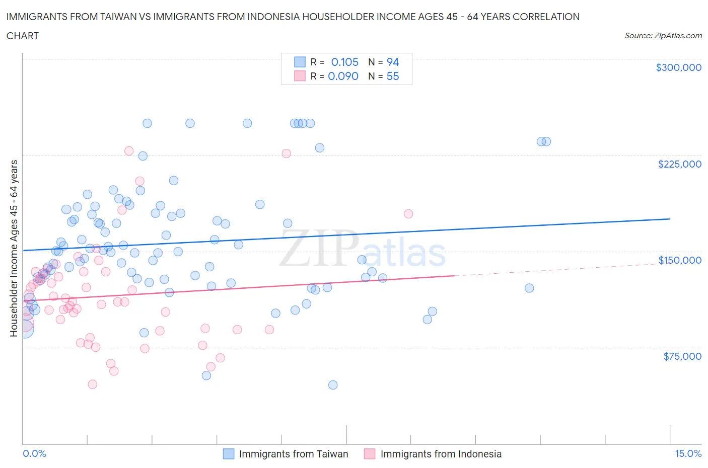 Immigrants from Taiwan vs Immigrants from Indonesia Householder Income Ages 45 - 64 years