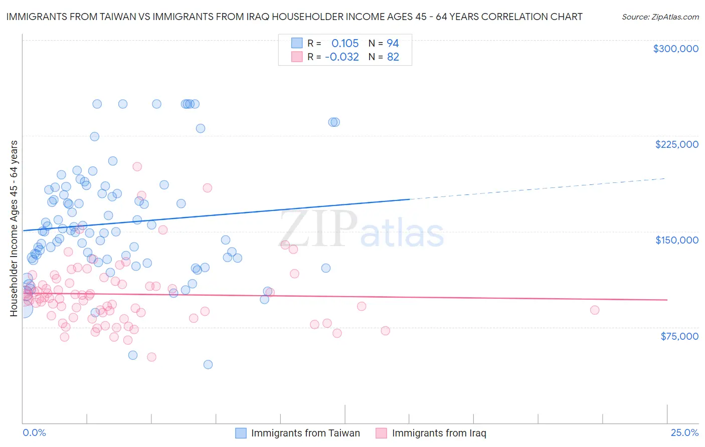 Immigrants from Taiwan vs Immigrants from Iraq Householder Income Ages 45 - 64 years