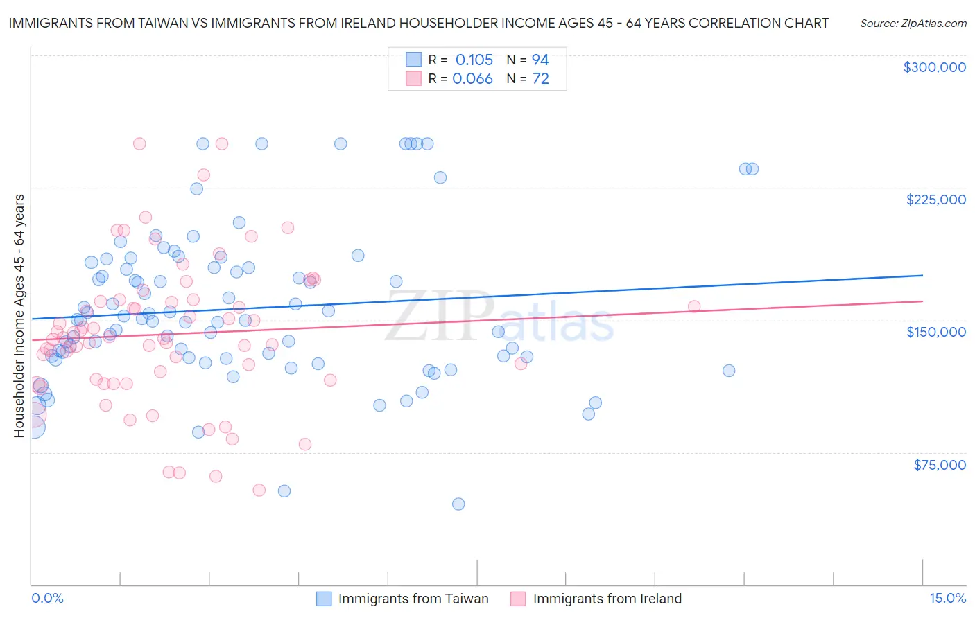 Immigrants from Taiwan vs Immigrants from Ireland Householder Income Ages 45 - 64 years