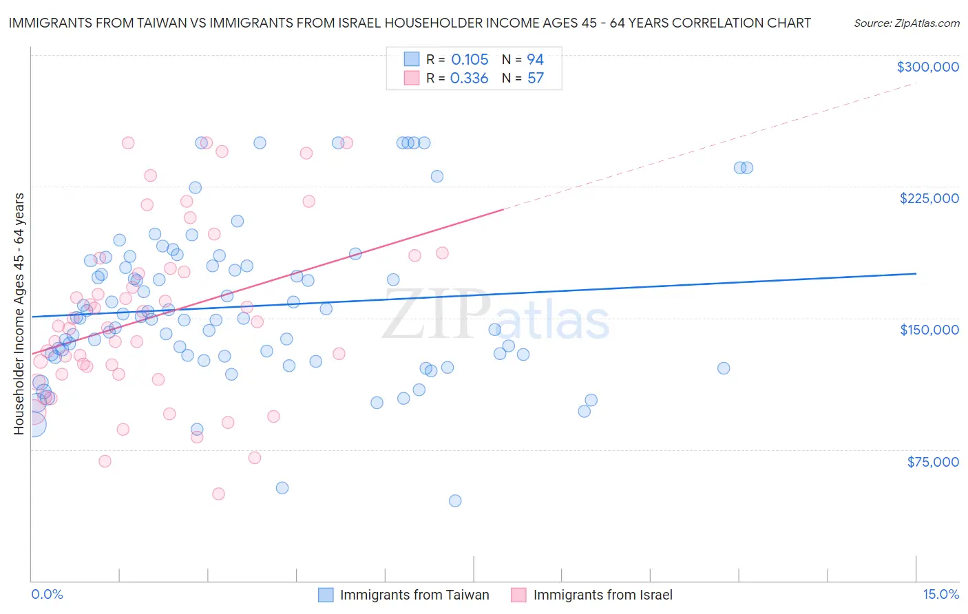 Immigrants from Taiwan vs Immigrants from Israel Householder Income Ages 45 - 64 years