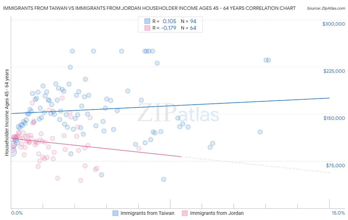 Immigrants from Taiwan vs Immigrants from Jordan Householder Income Ages 45 - 64 years