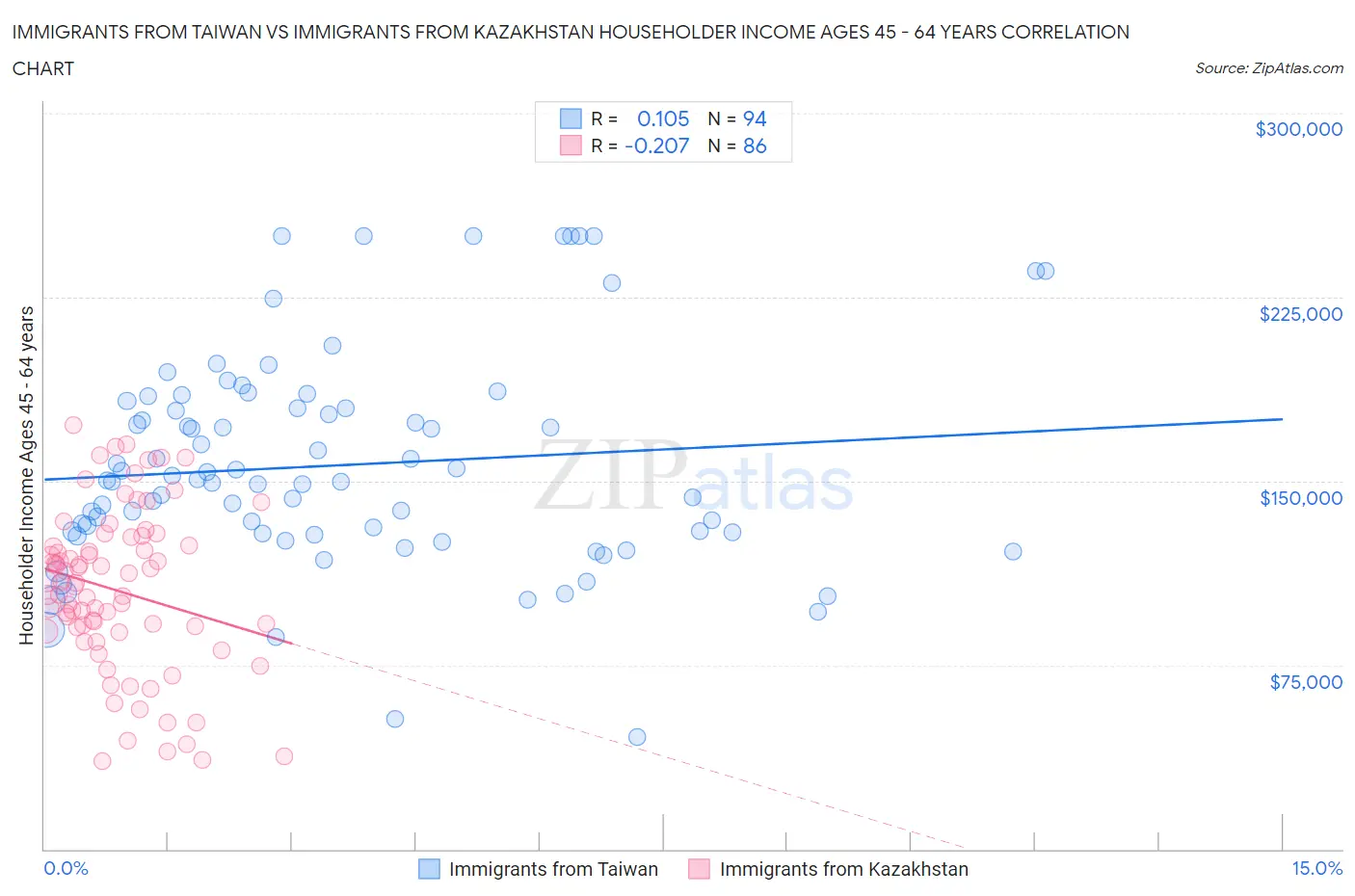 Immigrants from Taiwan vs Immigrants from Kazakhstan Householder Income Ages 45 - 64 years