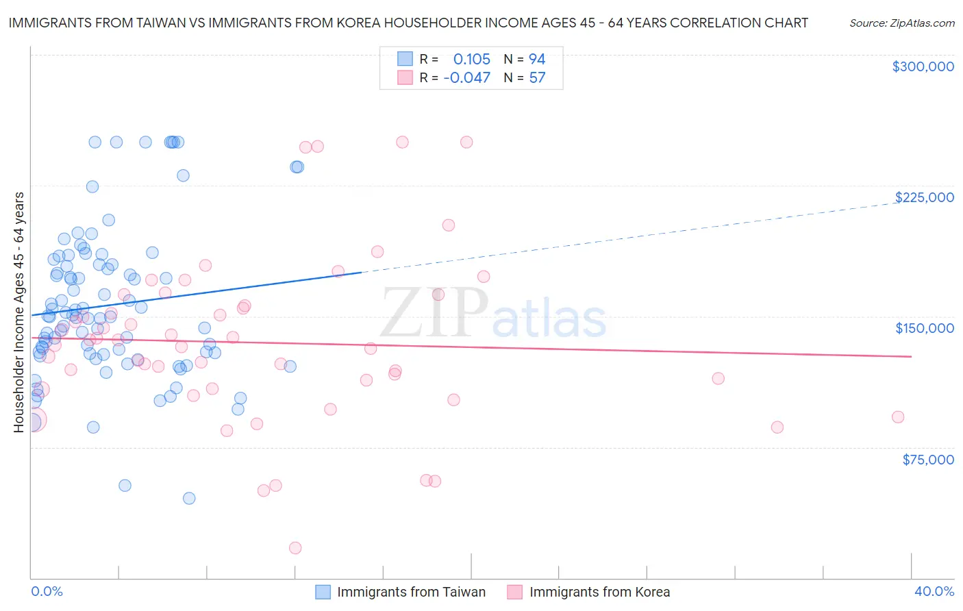 Immigrants from Taiwan vs Immigrants from Korea Householder Income Ages 45 - 64 years