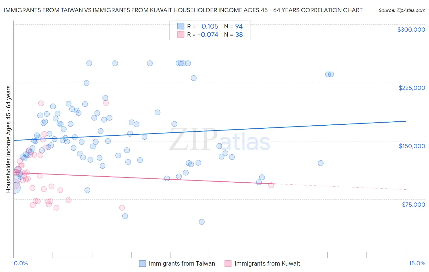 Immigrants from Taiwan vs Immigrants from Kuwait Householder Income Ages 45 - 64 years