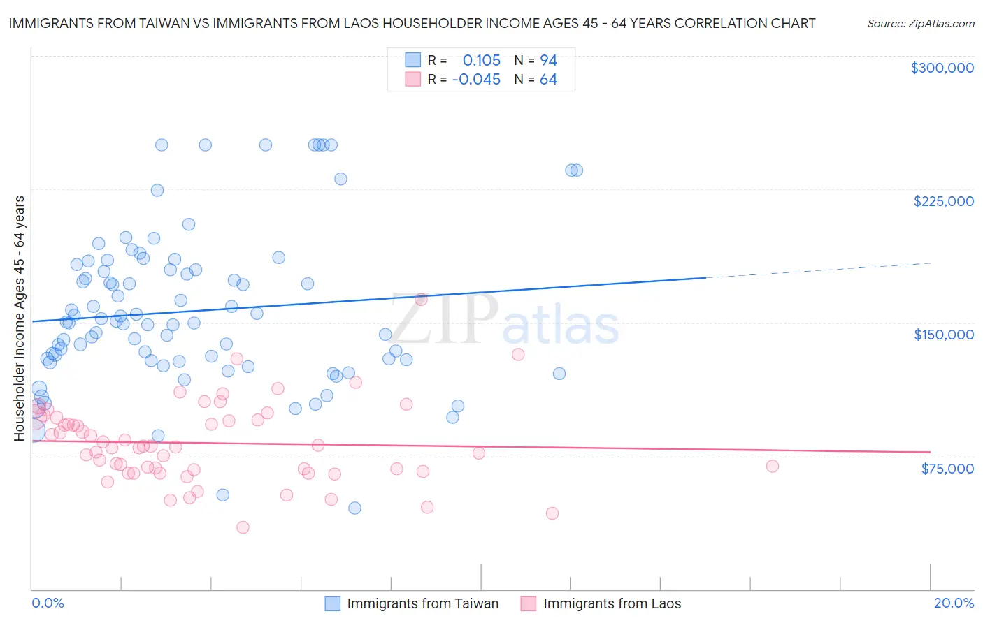 Immigrants from Taiwan vs Immigrants from Laos Householder Income Ages 45 - 64 years