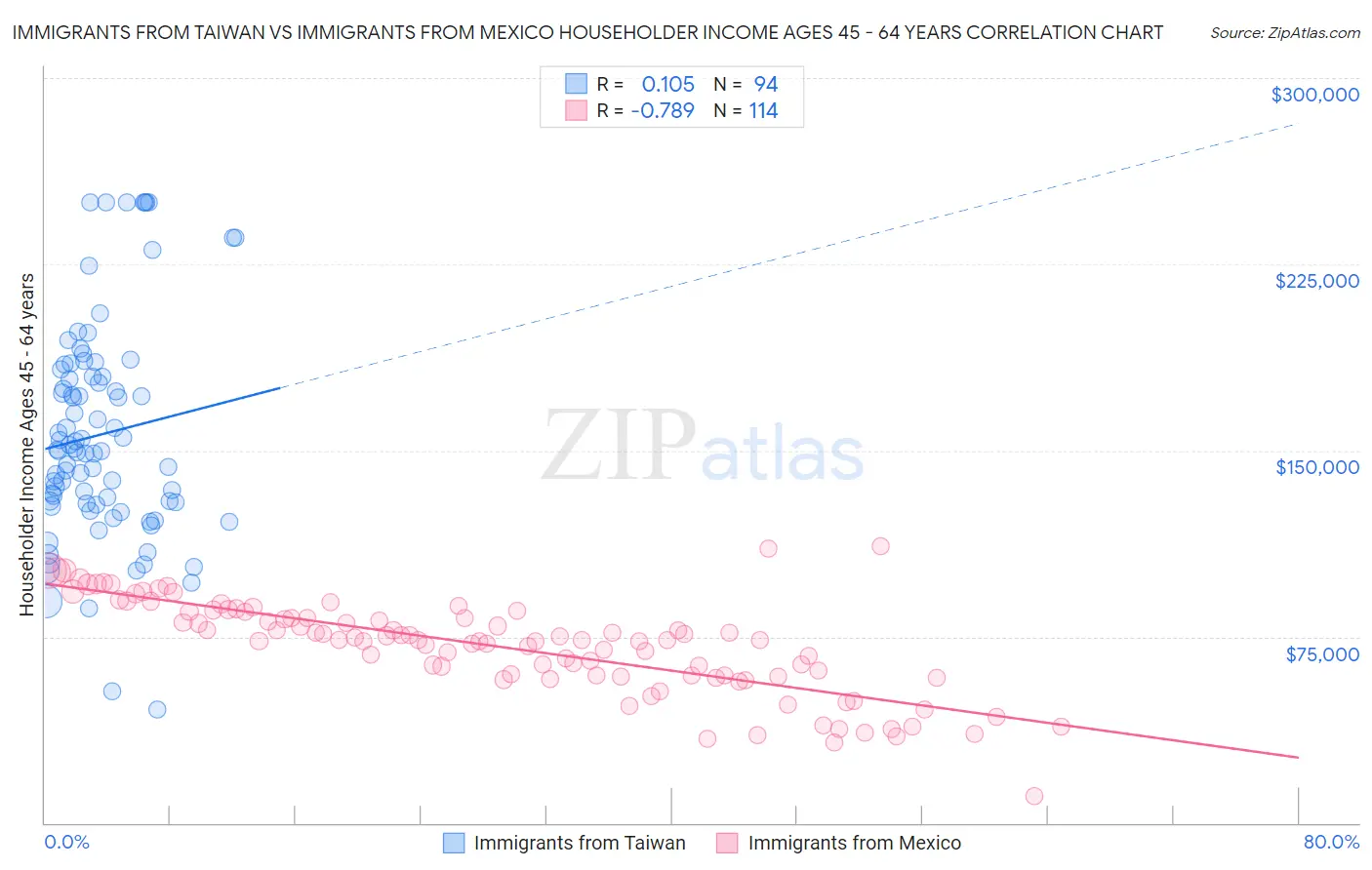 Immigrants from Taiwan vs Immigrants from Mexico Householder Income Ages 45 - 64 years