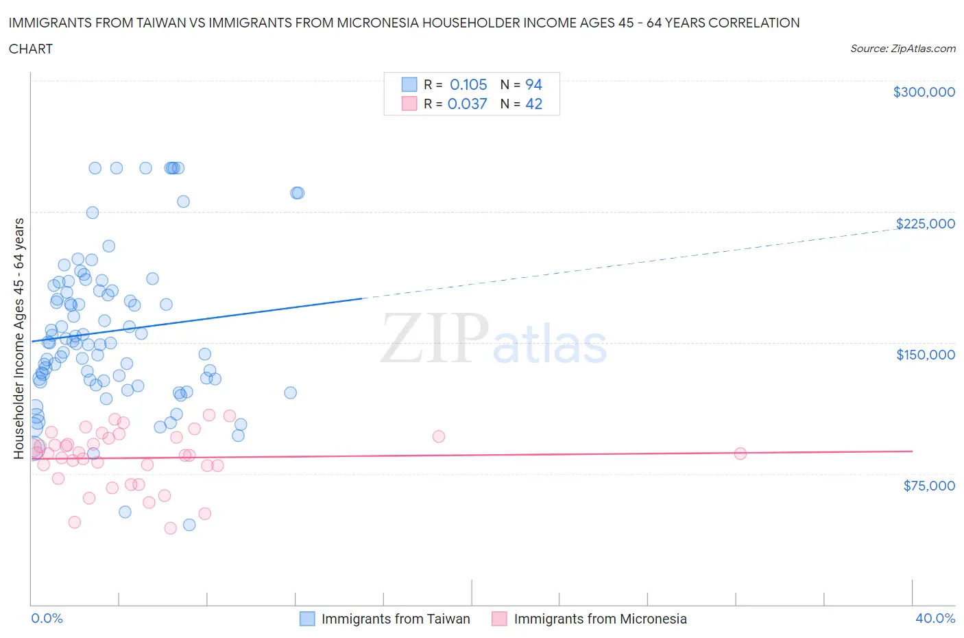 Immigrants from Taiwan vs Immigrants from Micronesia Householder Income Ages 45 - 64 years