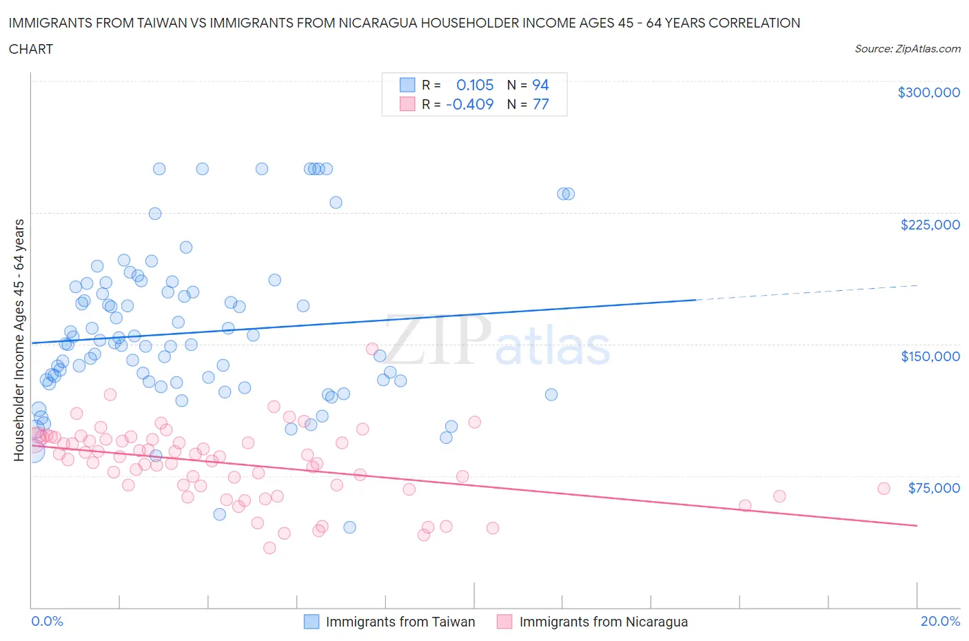 Immigrants from Taiwan vs Immigrants from Nicaragua Householder Income Ages 45 - 64 years