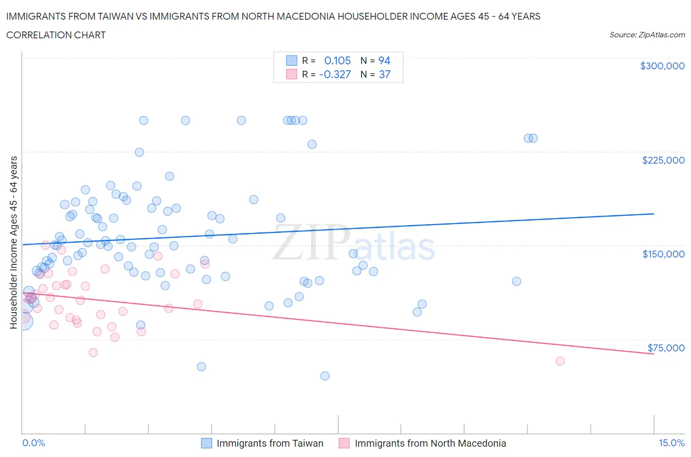 Immigrants from Taiwan vs Immigrants from North Macedonia Householder Income Ages 45 - 64 years