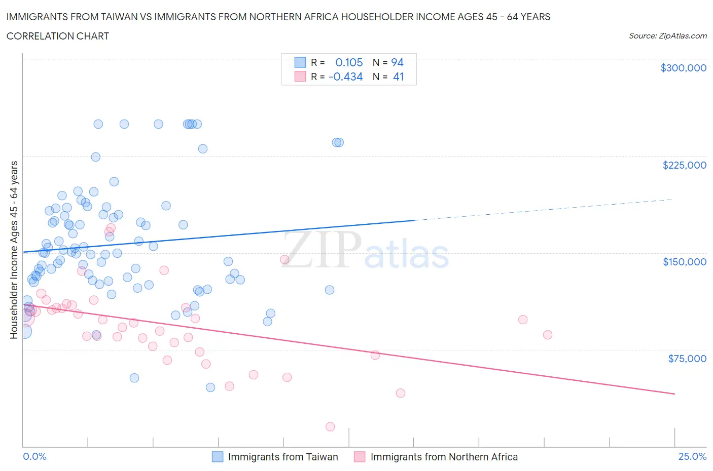 Immigrants from Taiwan vs Immigrants from Northern Africa Householder Income Ages 45 - 64 years