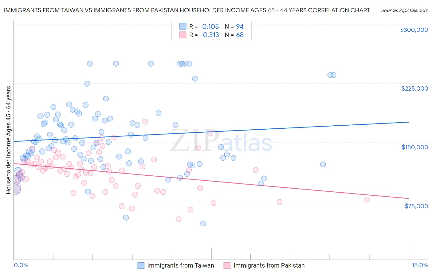 Immigrants from Taiwan vs Immigrants from Pakistan Householder Income Ages 45 - 64 years