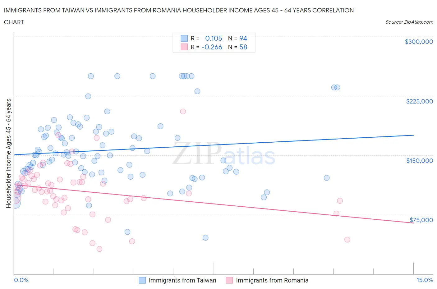 Immigrants from Taiwan vs Immigrants from Romania Householder Income Ages 45 - 64 years