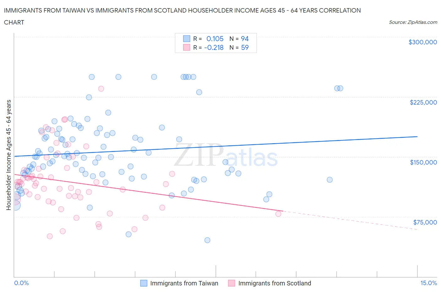 Immigrants from Taiwan vs Immigrants from Scotland Householder Income Ages 45 - 64 years