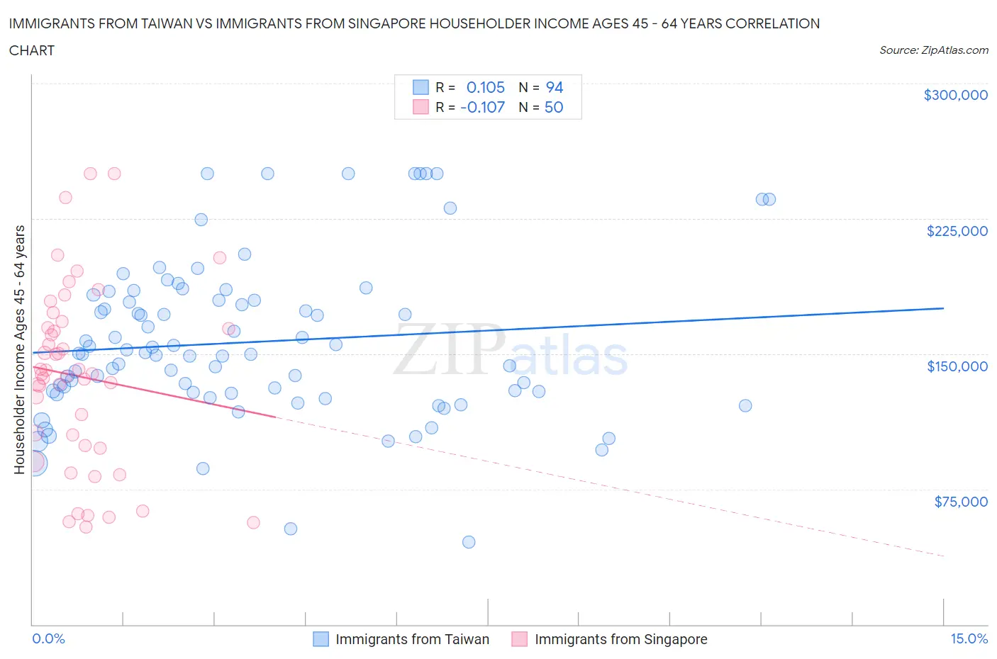 Immigrants from Taiwan vs Immigrants from Singapore Householder Income Ages 45 - 64 years