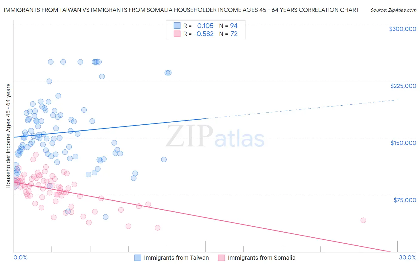 Immigrants from Taiwan vs Immigrants from Somalia Householder Income Ages 45 - 64 years