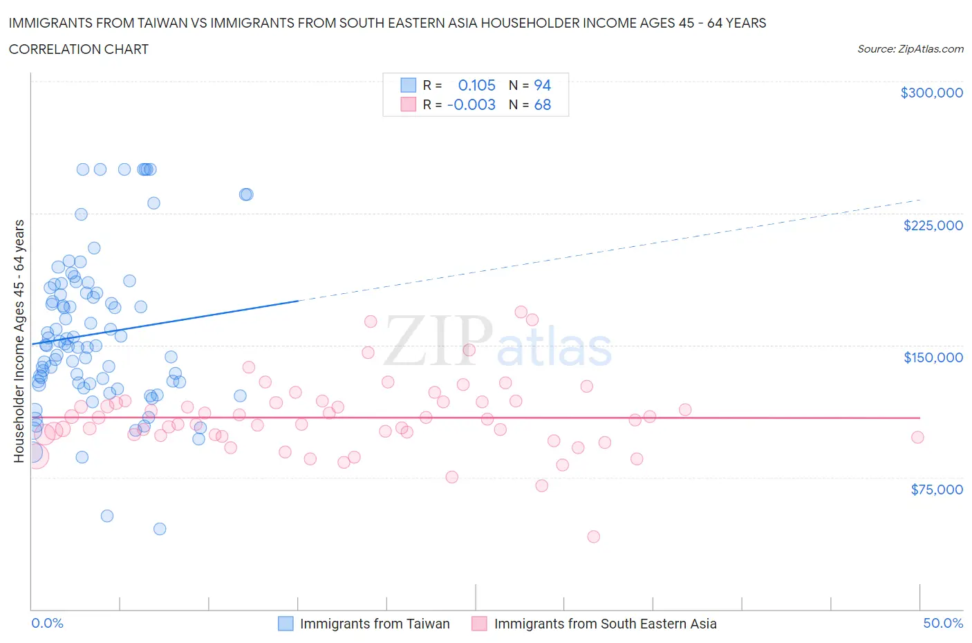 Immigrants from Taiwan vs Immigrants from South Eastern Asia Householder Income Ages 45 - 64 years