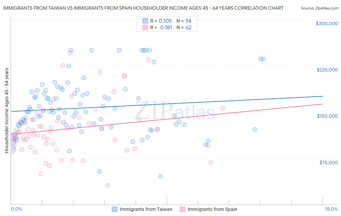 Immigrants from Taiwan vs Immigrants from Spain Householder Income Ages 45 - 64 years