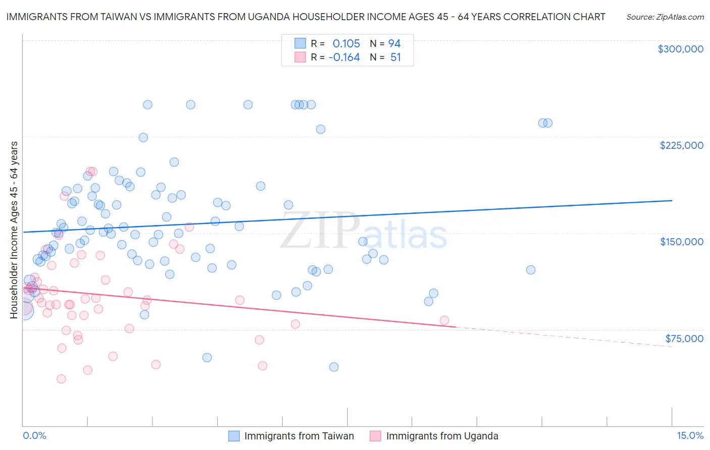 Immigrants from Taiwan vs Immigrants from Uganda Householder Income Ages 45 - 64 years