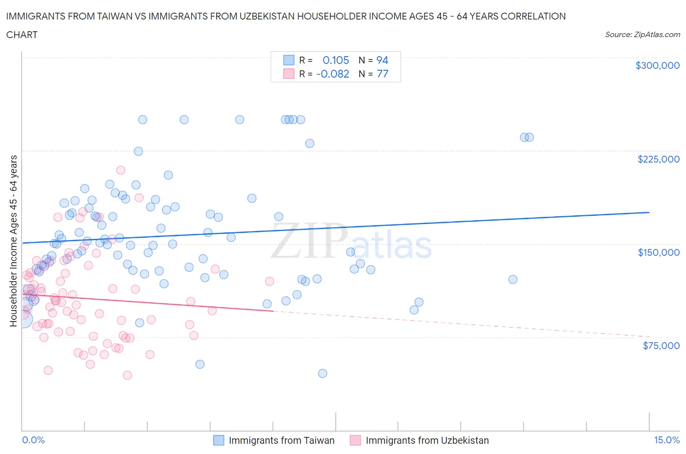 Immigrants from Taiwan vs Immigrants from Uzbekistan Householder Income Ages 45 - 64 years