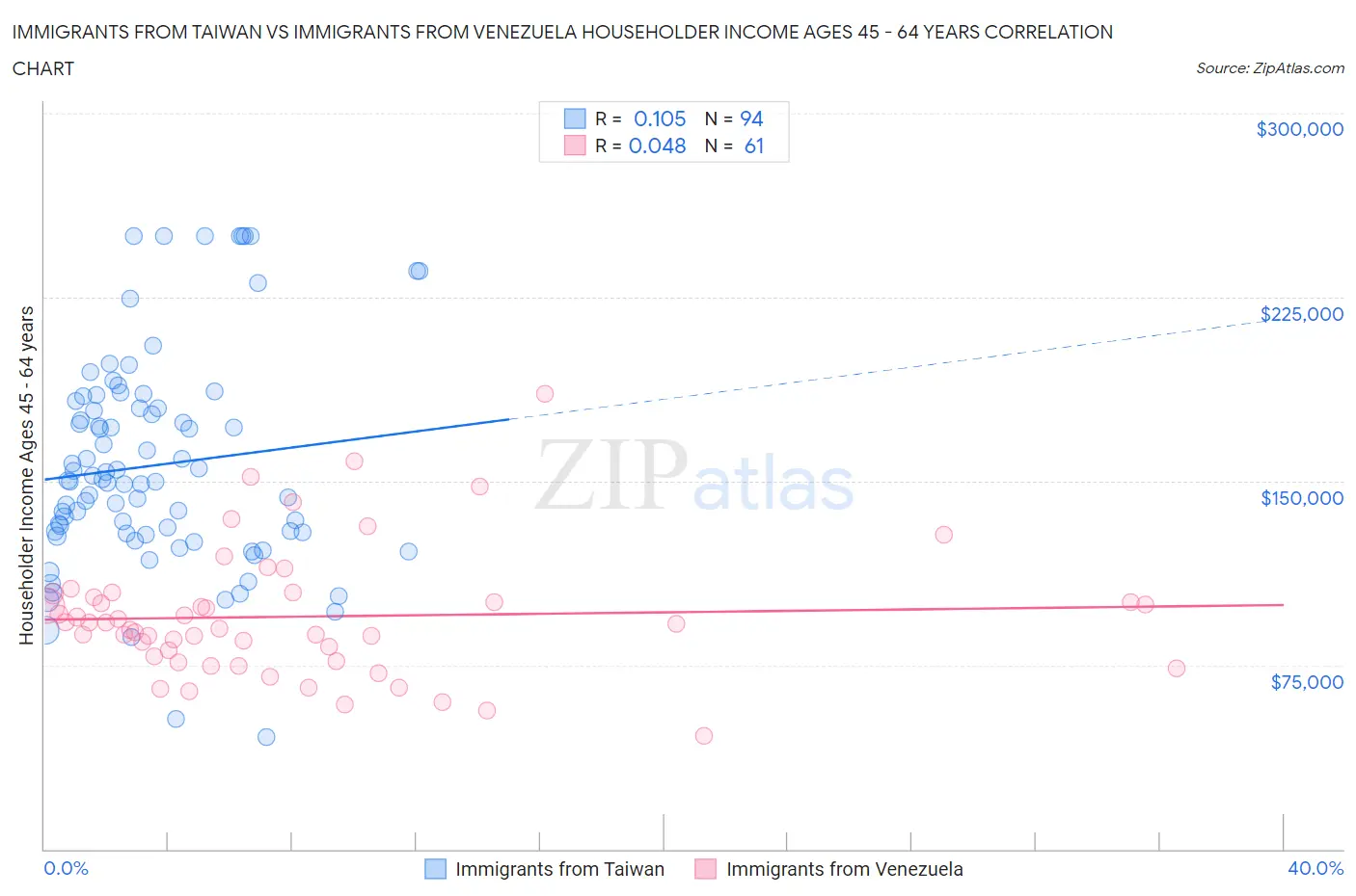 Immigrants from Taiwan vs Immigrants from Venezuela Householder Income Ages 45 - 64 years