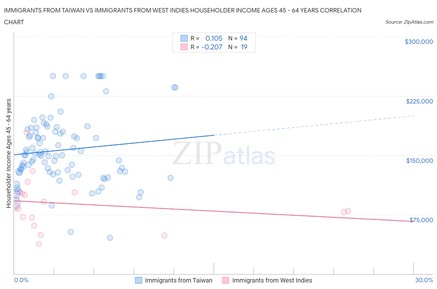Immigrants from Taiwan vs Immigrants from West Indies Householder Income Ages 45 - 64 years