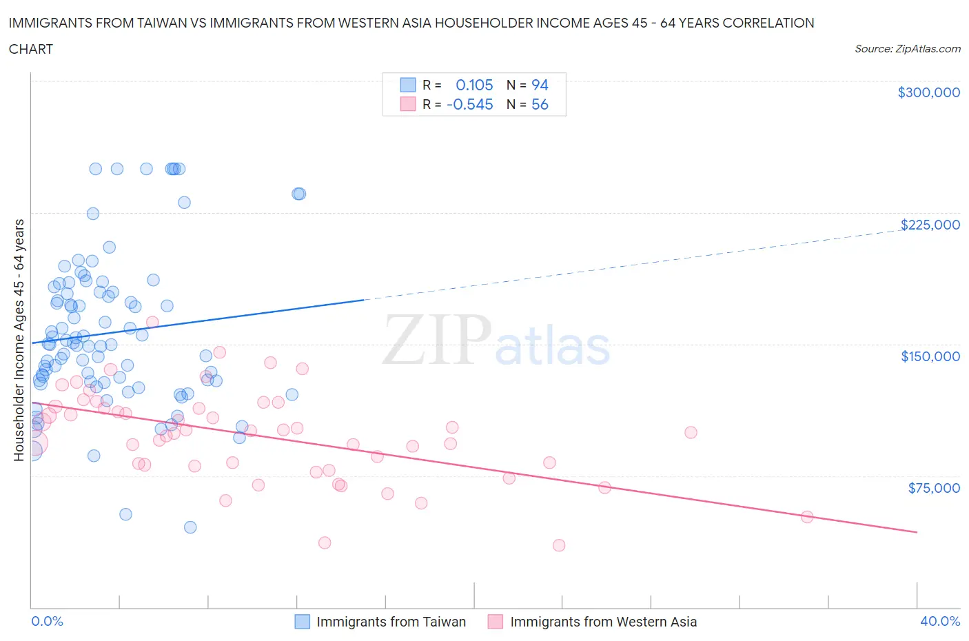 Immigrants from Taiwan vs Immigrants from Western Asia Householder Income Ages 45 - 64 years