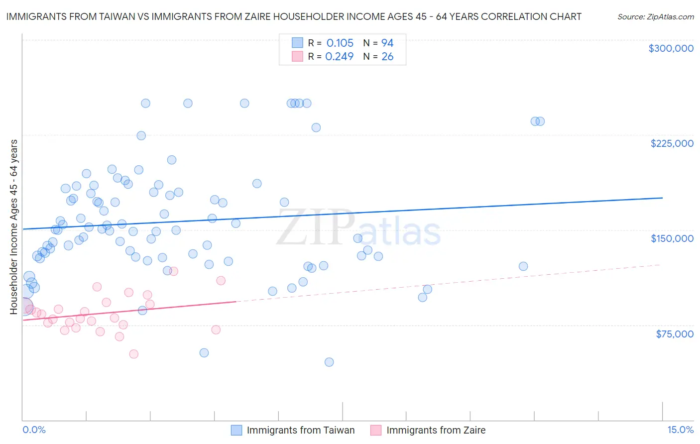 Immigrants from Taiwan vs Immigrants from Zaire Householder Income Ages 45 - 64 years