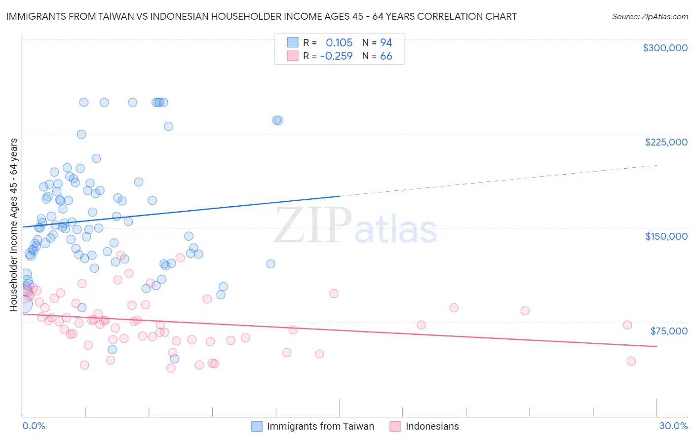 Immigrants from Taiwan vs Indonesian Householder Income Ages 45 - 64 years