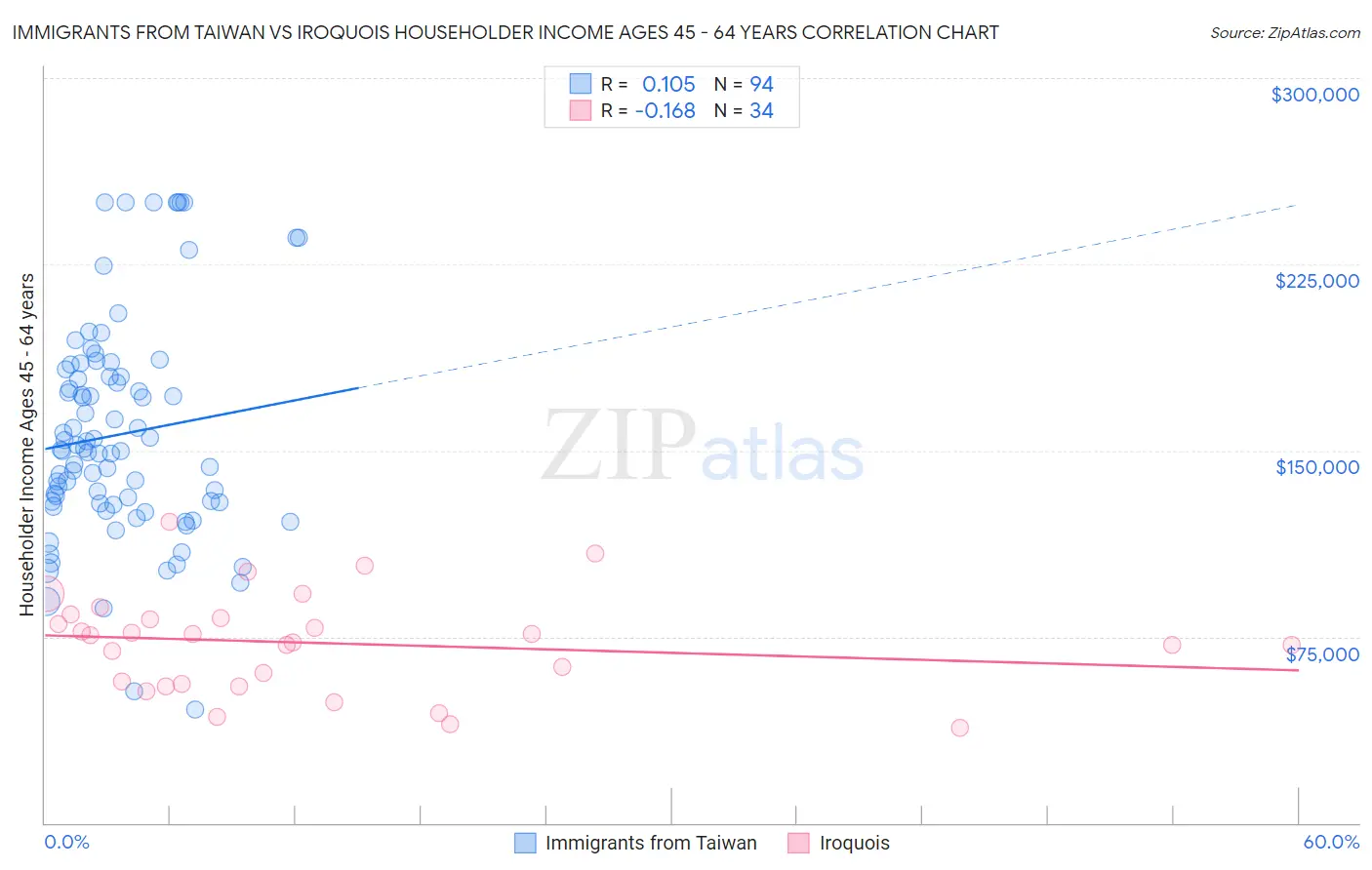 Immigrants from Taiwan vs Iroquois Householder Income Ages 45 - 64 years